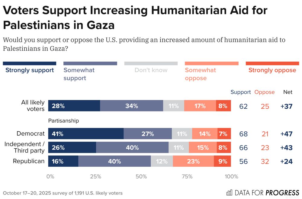 Bar chart of polling data from Data For Progress.
Title: Voters Support Increasing Humanitarian Aid for Palestinians in Gaza.
Description: Would you support or oppose the U.S. providing an increased amount of humanitarian aid to Palestinians in Gaza?
All likely voters — Support: 63%, Oppose: 26%
Democrat — Support: 68%, Oppose: 21%
Independent / Third party — Support: 66%, Oppose: 23%
Republican — Support: 56%, Oppose: 32%

October 17–20, 2025 survey of 1,191 U.S. likely voters.