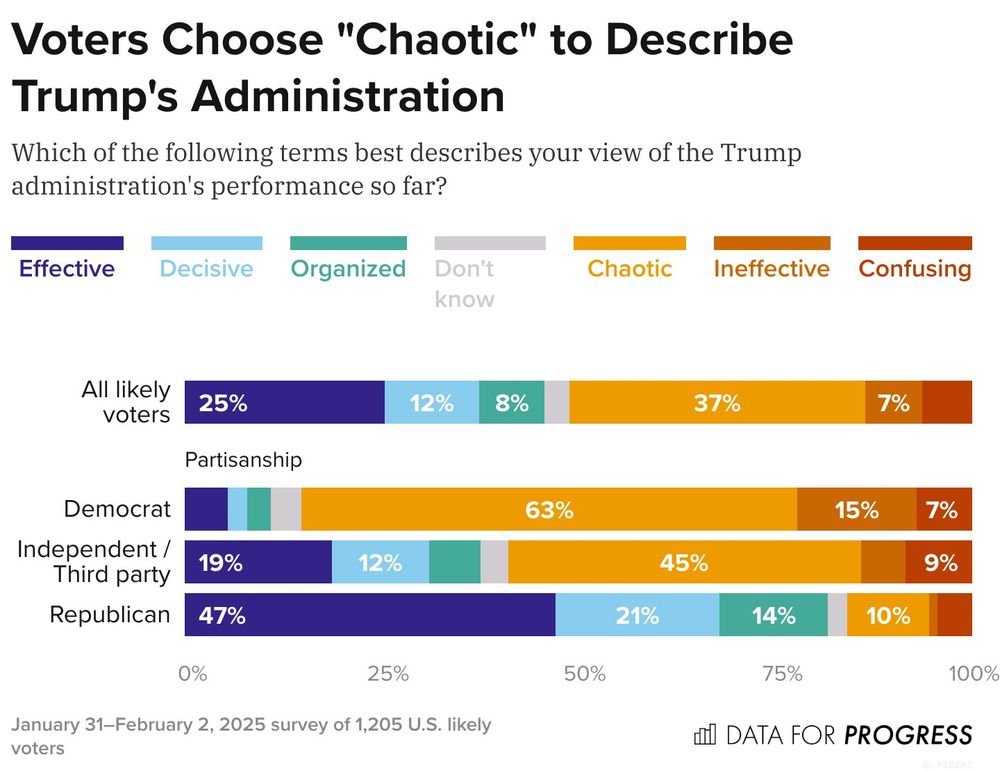 Bar chart of polling data from Data For Progress.
Title: Voters Choose "Chaotic" to Describe Trump's Administration.
Description: Which of the following terms best describes your view of the Trump administration's performance so far?
All likely voters — Effective: 25%, Decisive: 12%, Organized: 8%, Don't know: 3%, Chaotic: 37%, Ineffective: 7%, Confusing: 6%
Democrat — Effective: 5%, Decisive: 2%, Organized: 3%, Don't know: 4%, Chaotic: 63%, Ineffective: 15%, Confusing: 7%
Independent / Third party — Effective: 19%, Decisive: 12%, Organized: 7%, Don't know: 3%, Chaotic: 45%, Ineffective: 6%, Confusing: 9%
Republican — Effective: 47%, Decisive: 21%, Organized: 14%, Don't know: 2%, Chaotic: 10%, Ineffective: 1%, Confusing: 4%

January 31–February 2, 2025 survey of 1,205 U.S. likely voters.