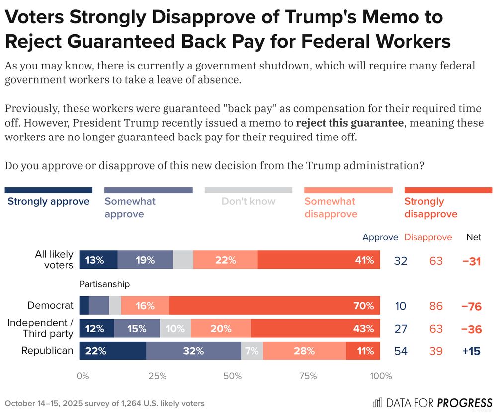 Bar chart of polling data from Data For Progress.
Title: Voters Strongly Disapprove of Trump's Memo to Reject Guaranteed Back Pay for Federal Workers.
Description: As you may know, there is currently a government shutdown, which will require many federal government workers to take a leave of absence. Previously, these workers were guaranteed "back pay" as compensation for their required time off. However, President Trump recently issued a memo to reject this guarantee, meaning these workers are no longer guaranteed back pay for their required time off. Do you approve or disapprove of this new decision from the Trump administration?
All likely voters — Approve: 32%, Disapprove: 63%
Democrat — Approve: 10%, Disapprove: 86%
Independent / Third party — Approve: 27%, Disapprove: 63%
Republican — Approve: 54%, Disapprove: 39%

October 14–15, 2025 survey of 1,264 U.S. likely voters.