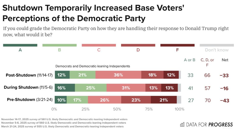 Bar chart of polling data from Data For Progress.
Title: Shutdown Temporarily Increased Base Voters' Perceptions of the Democratic Party.
Description:
Democrats and Democratic-leaning Independents were asked how they would grade the Democratic Party on their handling of Donald Trump.

Post-Shutdown (Nov 14–17, 2025):
A: 12%, B: 21%, C: 36%, D: 18%, F: 12%
→ A or B: 33%, C/D/F: 66%, Net: –33

During Shutdown (Nov 5–6, 2025):
A: 16%, B: 25%, C: 31%, D: 13%, F: 13%
→ A or B: 41%, C/D/F: 57%, Net: –16

Pre-Shutdown (Mar 21–24, 2025):
A: 10%, B: 17%, C: 26%, D: 23%, F: 21%
→ A or B: 27%, C/D/F: 70%, Net: –43

Survey conducted among ~560 likely Democratic and Democratic-leaning Independent voters in each wave.