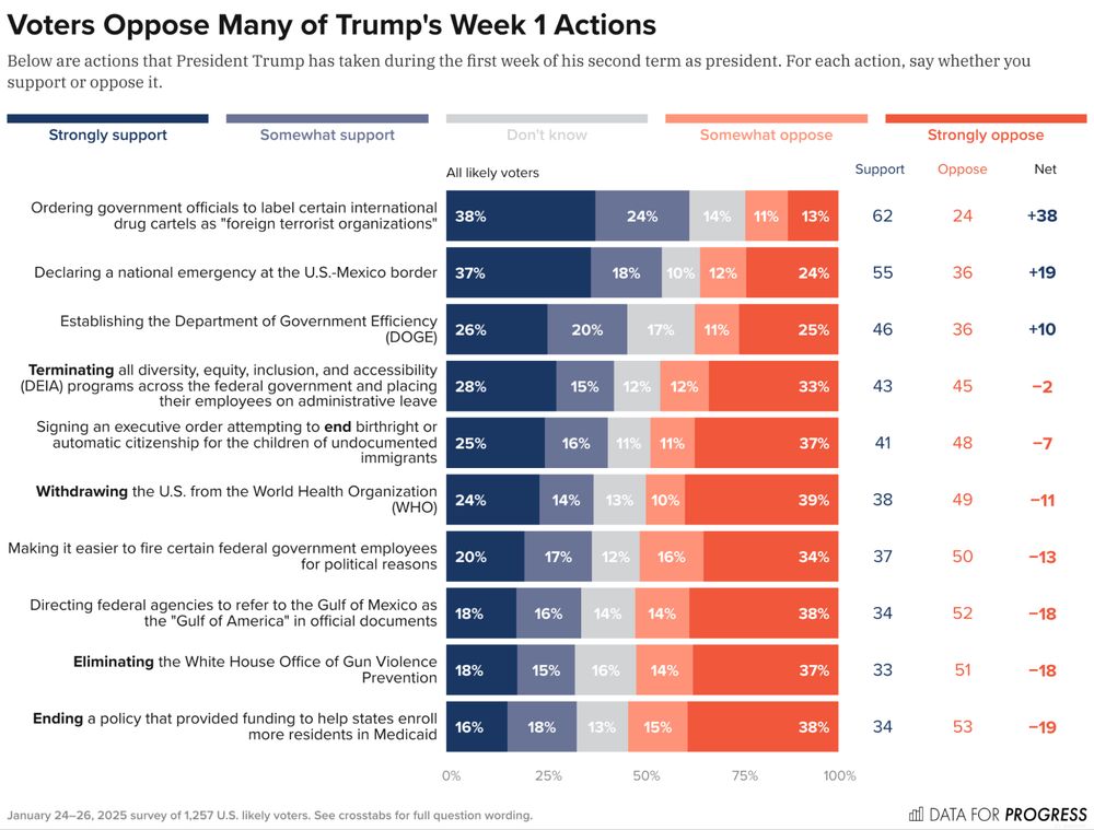 Bar chart of polling data from Data For Progress.
Title: Voters Oppose Many of Trump's Week 1 Actions.
Description: Below are actions that President Trump has taken during the first week of his second term as president. For each action, say whether you support or oppose it.
Ordering government officials to label certain international drug cartels as "foreign terrorist organizations" — Support: 62%, Oppose: 24%
Declaring a national emergency at the U.S.-Mexico border — Support: 55%, Oppose: 35%
Establishing the Department of Government Efficiency (DOGE) — Support: 46%, Oppose: 37%
<strong>Terminating</strong> all diversity, equity, inclusion, and accessibility (DEIA) programs across the federal government and placing their employees on administrative leave — Support: 43%, Oppose: 45%
See full results at: https://www.dataforprogress.org/blog/2025/1/29/after-week-1-voters-have-a-slightly-favorable-view-of-trump-but-oppose-many-of-his-executive-orders