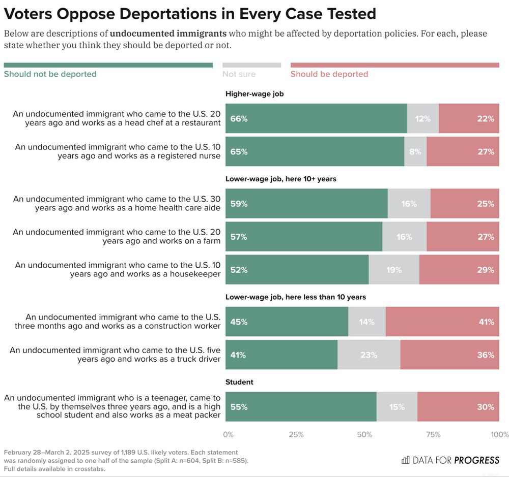 Bar chart of polling data from Data For Progress.
Title: Voters Oppose Deportations in Every Case Tested.
Description: Below are descriptions of undocumented immigrants who might be affected by deportation policies. For each, please state whether you think they should be deported or not.
An undocumented immigrant who came to the U.S. 20 years ago and works as a head chef at a restaurant — Should not be deported: 66%, Not sure: 12%, Should be deported: 22%
An undocumented immigrant who came to the U.S. 10 years ago and works as a registered nurse — Should not be deported: 65%, Not sure: 8%, Should be deported: 27%
An undocumented immigrant who came to the U.S. 30 years ago and works as a home health care aide — Should not be deported: 59%, Not sure: 16%, Should be deported: 25%

See full results at: https://www.dataforprogress.org/blog/2025/3/12/voters-oppose-deportations-of-undocumented-immigrants-regardless-of-their-job-or-years-in-the-us 