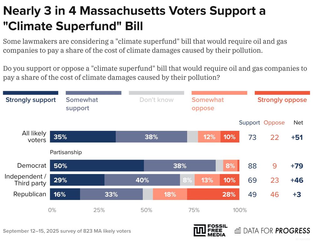 Bar chart of polling data from Data For Progress.
Title: Nearly 3 in 4 Massachusetts Voters Support a "Climate Superfund" Bill.
Description: Some lawmakers are considering a "climate superfund" bill that would require oil and gas companies to pay a share of the cost of climate damages caused by their pollution. Do you support or oppose a "climate superfund" bill that would require oil and gas companies to pay a share of the cost of climate damages caused by their pollution?
All likely voters — Support: 72%, Oppose: 22%
Democrat — Support: 88%, Oppose: 9%
Independent / Third party — Support: 69%, Oppose: 24%
Republican — Support: 49%, Oppose: 46%

September 12–15, 2025 survey of 823 MA likely voters.