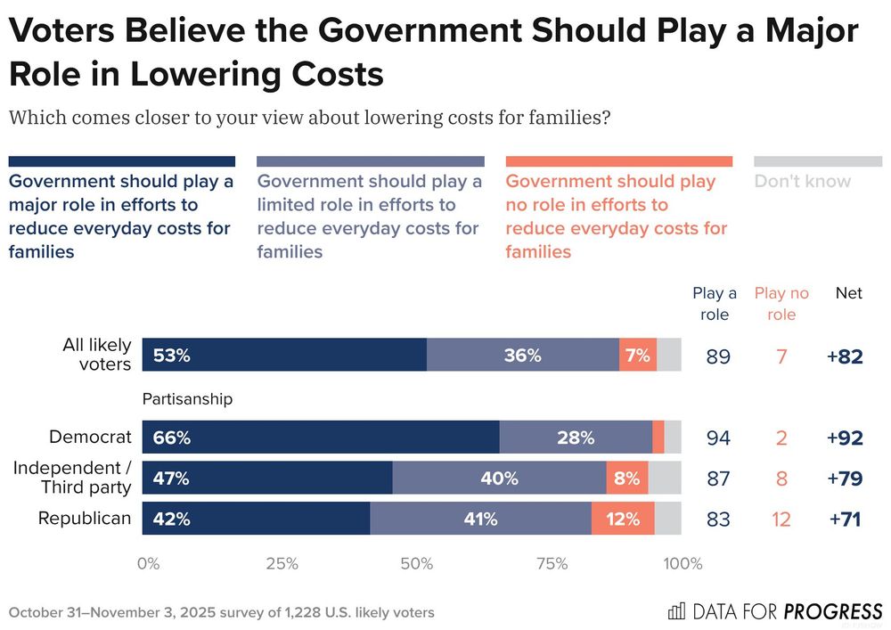 Bar chart of polling data from Data For Progress.
Title: Voters Believe the Government Should Play a Major Role in Lowering Costs.
Description: Which comes closer to your view about lowering costs for families?
All likely voters — Play a role: 88%, Play no role: 7%
Democrat — Play a role: 95%, Play no role: 2%
Independent / Third party — Play a role: 86%, Play no role: 8%
Republican — Play a role: 83%, Play no role: 12%

October 31–November 3, 2025 survey of 1,228 U.S. likely voters.