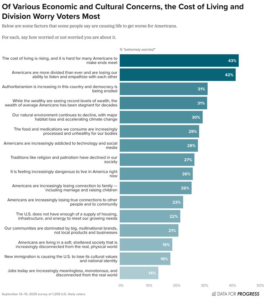 Bar chart of polling data from Data For Progress.
Title: Of Various Economic and Cultural Concerns, the Cost of Living and Division Worry Voters Most.
Description: Below are some factors that some people say are causing life to get worse for Americans. For each, say how worried or not worried you are about it.
The cost of living is rising, and it is hard for many Americans to make ends meet — 43%
Americans are more divided than ever and are losing our ability to listen and empathize with each other — 42%
Authoritarianism is increasing in this country and democracy is being eroded — 31%
While the wealthy are seeing record levels of wealth, the wealth of average Americans has been stagnant for decades — 31%
Our natural environment continues to decline, with major habitat loss and accelerating climate change — 30%
See full poll at: https://www.dataforprogress.org/blog/2025/10/29/voters-have-mixed-views-on-modernity-and-think-life-in-the-us-is-getting-worse