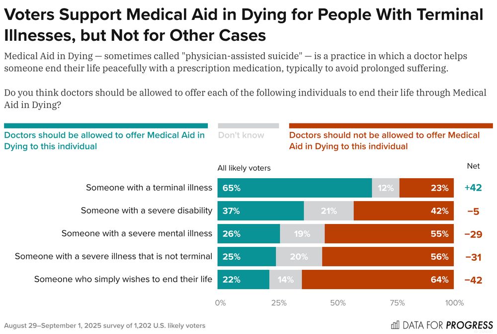 Title: Voters Support Medical Aid in Dying for People With Terminal Illnesses, but Not for Other Cases.
Description: Medical Aid in Dying — sometimes called "physician-assisted suicide" — is a practice in which a doctor helps someone end their life peacefully with a prescription medication, typically to avoid prolonged suffering. Do you think doctors should be allowed to offer each of the following individuals to end their life through Medical Aid in Dying?
Response Options:
A) Doctors should be allowed to offer Medical Aid in Dying to this individual
B) Don't know
C) Doctors should not be allowed to offer Medical Aid in Dying to this individual
Someone with a terminal illness — 65% chose A, 12% chose B, 23% chose C
Someone with a severe disability — 37% chose A, 21% chose B, 42% chose C
Someone with a severe mental illness — 26% chose A, 19% chose B, 55% chose C
See the full poll at dataforprogress.org