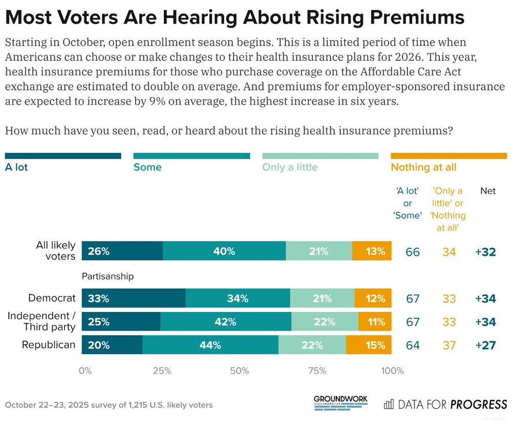 Bar chart of polling data from Data For Progress.
Title: Most Voters Are Hearing About Rising Premiums.
Description: Starting in October, open enrollment season begins. This is a limited period of time when Americans can choose or make changes to their health insurance plans for 2026. This year, health insurance premiums for those who purchase coverage on the Affordable Care Act exchange are estimated to double on average. And premiums for employer-sponsored insurance are expected to increase by 9% on average, the highest increase in six years. How much have you seen, read, or heard about the rising health insurance premiums?
All likely voters — 'A lot' or 'Some': 66%, 'Only a little' or 'Nothing at all': 34%
Democrat — 'A lot' or 'Some': 67%, 'Only a little' or 'Nothing at all': 33%
Independent / Third party — 'A lot' or 'Some': 68%, 'Only a little' or 'Nothing at all': 32%
Republican — 'A lot' or 'Some': 63%, 'Only a little' or 'Nothing at all': 37%

October 22–23, 2025 survey of 1,215 U.S. likely voters.