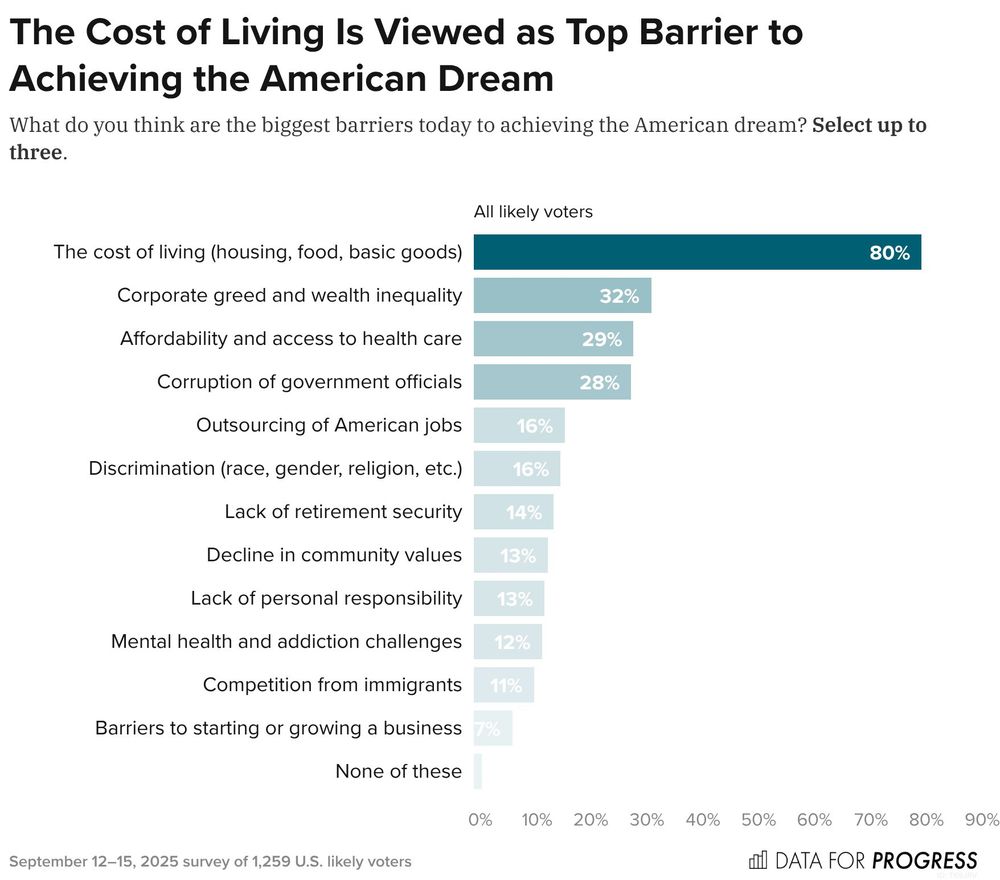 Bar chart of polling data from Data For Progress.
Title: The Cost of Living Is Viewed as Top Barrier to Achieving the American Dream.
Description: What do you think are the biggest barriers today to achieving the American dream? Select up to three.
The cost of living (housing, food, basic goods) — 80%
Corporate greed and wealth inequality — 32%
Affordability and access to health care — 29%
Corruption of government officials — 28%
Outsourcing of American jobs — 16%
Discrimination (race, gender, religion, etc.) — 16%
Lack of retirement security — 14%
Decline in community values — 13%
Lack of personal responsibility — 13%
Mental health and addiction challenges — 12%
Competition from immigrants — 11%
Barriers to starting or growing a business — 7%
None of these — 1%

September 12–15, 2025 survey of 1,259 U.S. likely voters.
