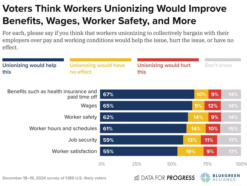 Bar chart of polling data from Data For Progress.
Title: Voters Think Workers Unionizing Would Improve Benefits, Wages, Worker Safety, and More.
Description: For each, please say if you think that workers unionizing to collectively bargain with their employers over pay and working conditions would help the issue, hurt the issue, or have no effect.

Answer Key:

A: Unionizing would help this
B: Unionizing would have no effect
C: Unionizing would hurt this
D: Don't know
Benefits such as health insurance and paid time off — A: 67%, B: 10%, C: 9%, D: 14%
Wages — A: 65%, B: 9%, C: 12%, D: 14%
Worker safety — A: 62%, B: 14%, C: 9%, D: 14%
Worker hours and schedules — A: 61%, B: 14%, C: 10%, D: 15%
Job security — A: 59%, B: 13%, C: 11%, D: 17%
Worker satisfaction — A: 55%, B: 19%, C: 9%, D: 17%

December 18–19, 2024 survey of 1,189 U.S. likely voters.