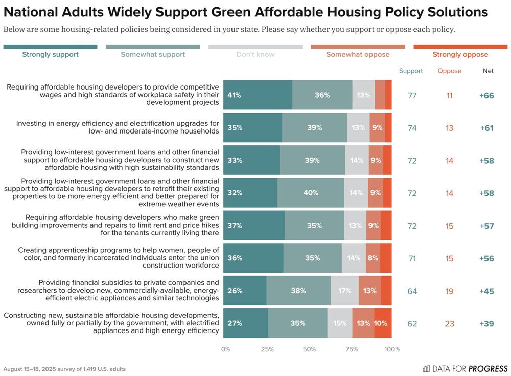Bar chart of polling data from Data For Progress.
Title: National Adults Widely Support Green Affordable Housing Policy Solutions.
Description: Below are some housing-related policies being considered in your state. Please say whether you support or oppose each policy.
Requiring affordable housing developers to provide competitive wages and high standards of workplace safety in their development projects — Support: 77%, Oppose: 10%
Investing in energy efficiency and electrification upgrades for low- and moderate-income households — Support: 74%, Oppose: 13%
Providing low-interest government loans and other financial support to affordable housing developers to construct new affordable housing with high sustainability standards — Support: 72%, Oppose: 14%

Read the full crosstabs: https://www.filesforprogress.org/datasets/2025/9/dfp_green_housing.pdf