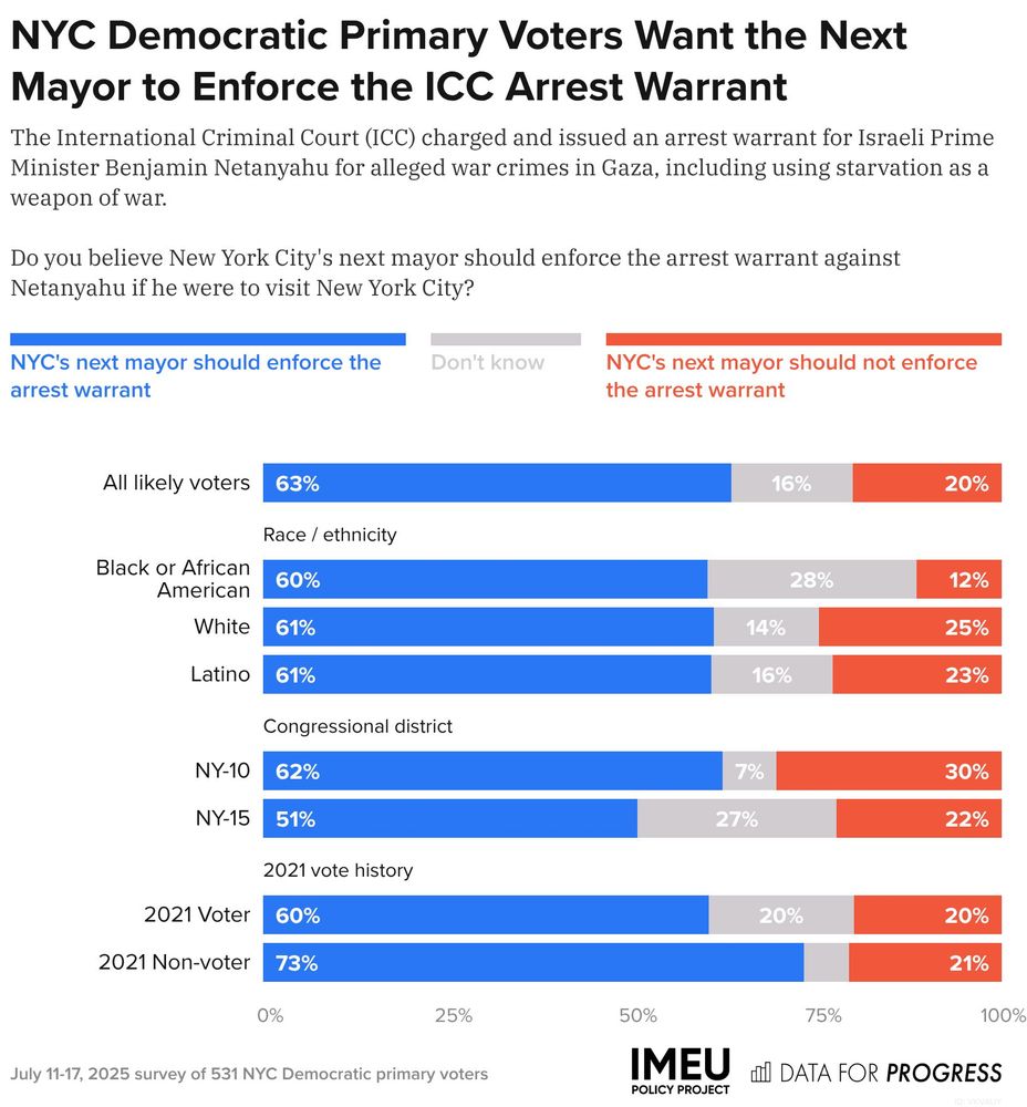 Bar chart of polling data from Data For Progress.
Title: NYC Democratic Primary Voters Want the Next Mayor to Enforce the ICC Arrest Warrant.
Description: The International Criminal Court (ICC) charged and issued an arrest warrant for Israeli Prime Minister Benjamin Netanyahu for alleged war crimes in Gaza, including using starvation as a weapon of war. Do you believe New York City's next mayor should enforce the arrest warrant against Netanyahu if he were to visit New York City?
All likely voters — NYC's next mayor should enforce the arrest warrant: 63%, Don't know: 16%, NYC's next mayor should not enforce the arrest warrant: 20%
Black or African American — NYC's next mayor should enforce the arrest warrant: 60%, Don't know: 28%, NYC's next mayor should not enforce the arrest warrant: 12%
White — NYC's next mayor should enforce the arrest warrant: 61%, Don't know: 14%, NYC's next mayor should not enforce the arrest warrant: 25%
Latino — NYC's next mayor should enforce the arrest warrant: 61%, Don't know: 16%, NYC's next mayor should not enforce the arrest warrant: 23%
NY-10 — NYC's next mayor should enforce the arrest warrant: 62%, Don't know: 7%, NYC's next mayor should not enforce the arrest warrant: 30%
NY-15 — NYC's next mayor should enforce the arrest warrant: 51%, Don't know: 27%, NYC's next mayor should not enforce the arrest warrant: 22%
2021 Voter — NYC's next mayor should enforce the arrest warrant: 60%, Don't know: 20%, NYC's next mayor should not enforce the arrest warrant: 20%
2021 Non-voter — NYC's next mayor should enforce the arrest warrant: 73%, Don't know: 6%, NYC's next mayor should not enforce the arrest warrant: 21%

July 11-17, 2025 survey of 531 NYC Democratic primary voters.