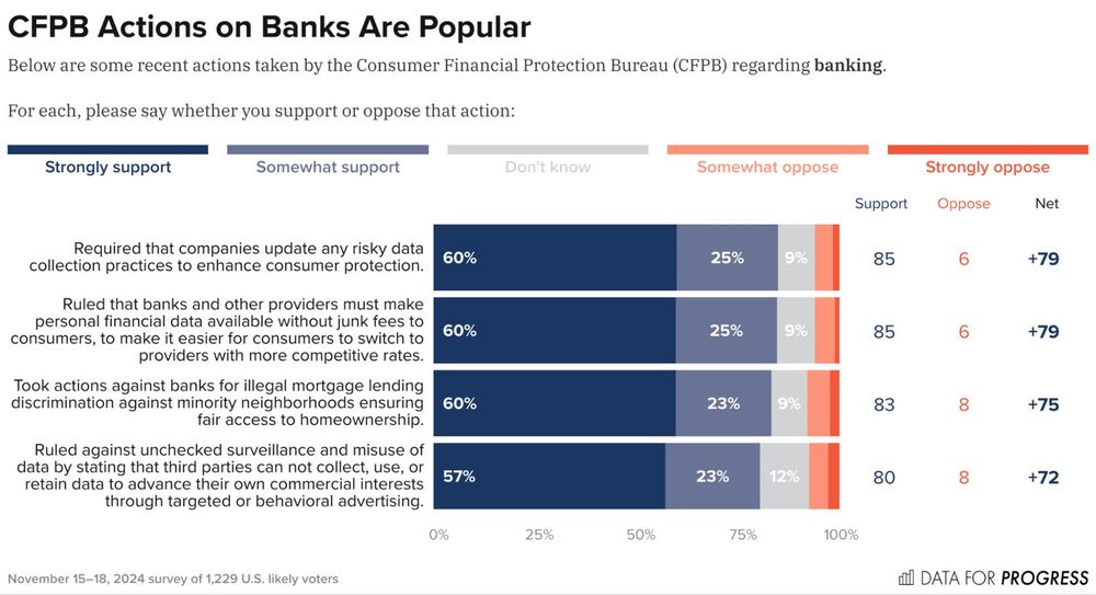 Bar chart of polling data from Data For Progress.
Title: CFPB Actions on Banks Are Popular.
Description: Below are some recent actions taken by the Consumer Financial Protection Bureau (CFPB) regarding banking. For each, please say whether you support or oppose that action:
Required that companies update any risky data collection practices to enhance consumer protection. — Support: 85%, Oppose: 6%
Ruled that banks and other providers must make personal financial data available without junk fees to consumers, to make it easier for consumers to switch to providers with more competitive rates. — Support: 85%, Oppose: 6%
Took actions against banks for illegal mortgage lending discrimination against minority neighborhoods ensuring fair access to homeownership. — Support: 83%, Oppose: 8%

View full poll here: http://www.filesforprogress.org/datasets/2024/11/dfp_24_11_cfpb_crosstabs.pdf