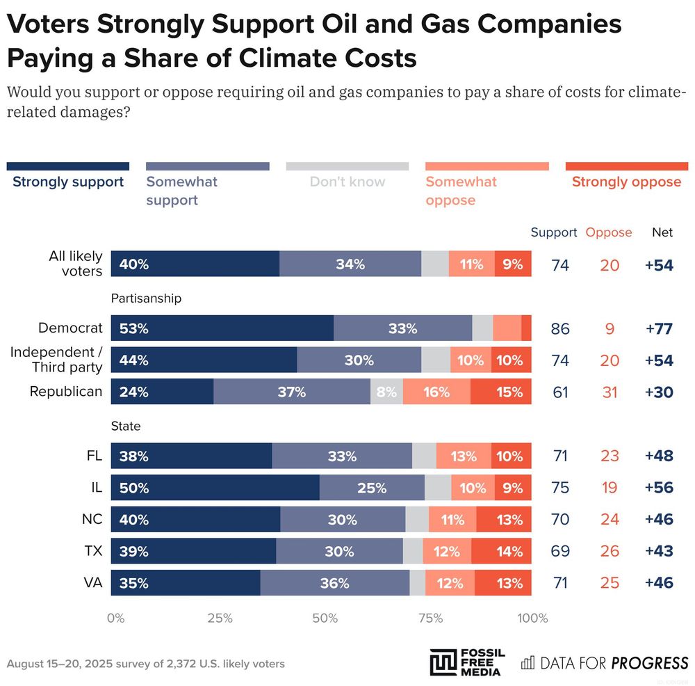 Bar chart of polling data from Data For Progress.
Title: Voters Strongly Support Oil and Gas Companies Paying a Share of Climate Costs.
Description: Would you support or oppose requiring oil and gas companies to pay a share of costs for climate-related damages?
All likely voters — Support: 74%, Oppose: 20%
Democrat — Support: 86%, Oppose: 9%
Independent / Third party — Support: 74%, Oppose: 19%
Republican — Support: 62%, Oppose: 30%
FL — Support: 72%, Oppose: 23%
IL — Support: 75%, Oppose: 19%
NC — Support: 70%, Oppose: 24%
TX — Support: 69%, Oppose: 26%
VA — Support: 71%, Oppose: 25%

August 15–20, 2025 survey of 2,372 U.S. likely voters.