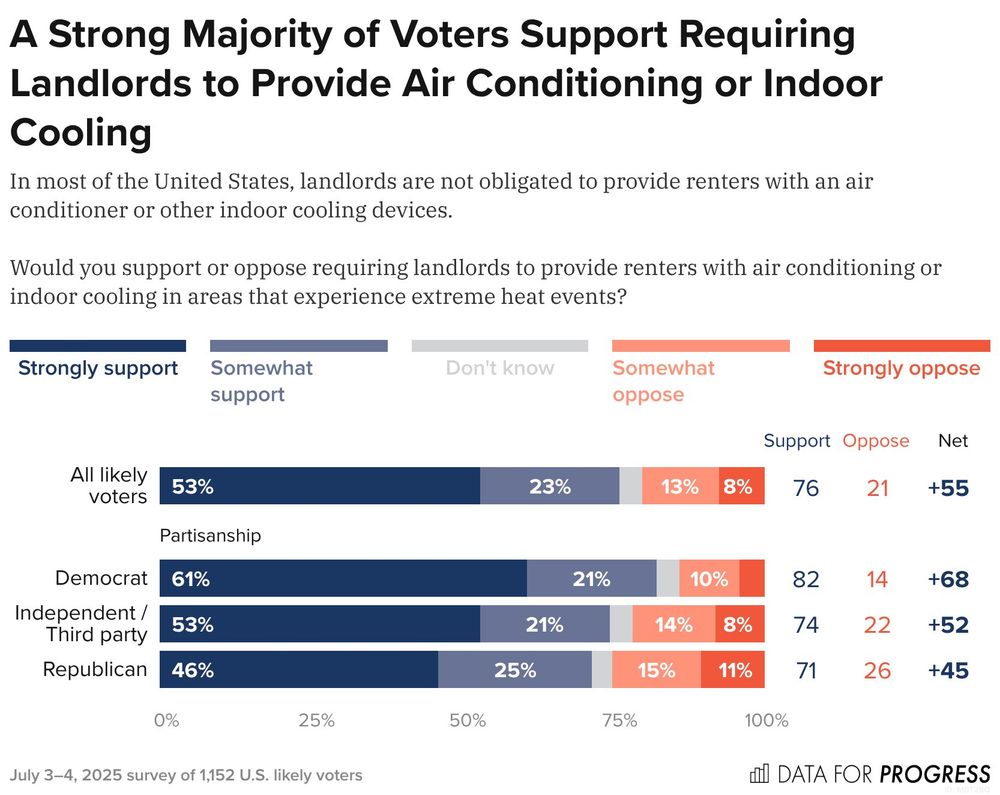 Bar chart of polling data from Data For Progress.
Title: A Strong Majority of Voters Support Requiring Landlords to Provide Air Conditioning or Indoor Cooling.
Description: In most of the United States, landlords are not obligated to provide renters with an air conditioner or other indoor cooling devices. Would you support or oppose requiring landlords to provide renters with air conditioning or indoor cooling in areas that experience extreme heat events?
All likely voters — Support: 76%, Oppose: 20%
Democrat — Support: 82%, Oppose: 14%
Independent / Third party — Support: 74%, Oppose: 22%
Republican — Support: 71%, Oppose: 25%

July 3–4, 2025 survey of 1,152 U.S. likely voters.