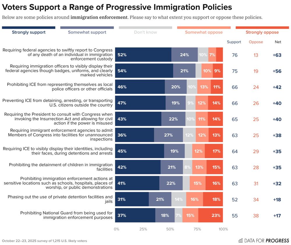 Bar chart of polling data from Data For Progress.
Title: Voters Support a Range of Progressive Immigration Policies.
Description: Below are some policies around immigration enforcement. Please say to what extent you support or oppose these policies.
Requiring federal agencies to swiftly report to Congress of any death of an individual in immigration enforcement custody — Support: 77%, Oppose: 14%
Requiring immigration officers to visibly display their federal agencies though badges, uniforms, and clearly marked vehicles — Support: 75%, Oppose: 20%
Prohibiting ICE from representing themselves as local police officers or other officials — Support: 66%, Oppose: 24%
Preventing ICE from detaining, arresting, or transporting U.S. citizens outside the country — Support: 66%, Oppose: 25%
Requiring the President to consult with Congress when invoking the Insurrection Act and allowing for civil action if the power is misused — Support: 65%, Oppose: 25%
Requiring immigrant enforcement agencies to admit Members of Congress into facilities for unannounced inspections — Support: 63%, Oppose: 25%
Requiring ICE to visibly display their identities, including their faces, during detentions and arrests — Support: 65%, Oppose: 28%
Prohibiting the detainment of children in immigration facilities — Support: 63%, Oppose: 29%
Prohibiting immigration enforcement actions at sensitive locations such as schools, hospitals, places of worship, or public demonstrations — Support: 63%, Oppose: 31%
Phasing out the use of private detention facilities and jails — Support: 52%, Oppose: 34%
Prohibiting National Guard from being used for immigration enforcement purposes — Support: 55%, Oppose: 38%

October 22–23, 2025 survey of 1,215 U.S. likely voters.