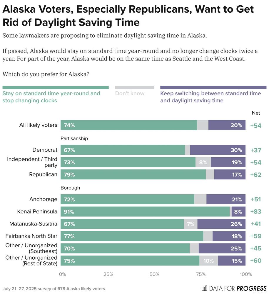 
**Bar chart of polling data from Data For Progress.**
**Title:** Alaska Voters, Especially Republicans, Want to Get Rid of Daylight Saving Time.
**Description:**
The chart shows responses to the question:
*“Do you prefer Alaska to stay on standard time year-round or continue switching between standard and daylight saving time?”*

**Key:**

* a = Stay on standard time year-round
* b = Don’t know
* c = Keep switching between standard and daylight saving time

**Results:**

* All likely voters — a: 74%, b: 6%, c: 20%
* Democrat — a: 67%, b: 3%, c: 30%
* Independent / Third party — a: 73%, b: 8%, c: 19%
* Republican — a: 79%, b: 5%, c: 17%

Survey conducted July 21–27, 2025 among 678 Alaska likely voters.
