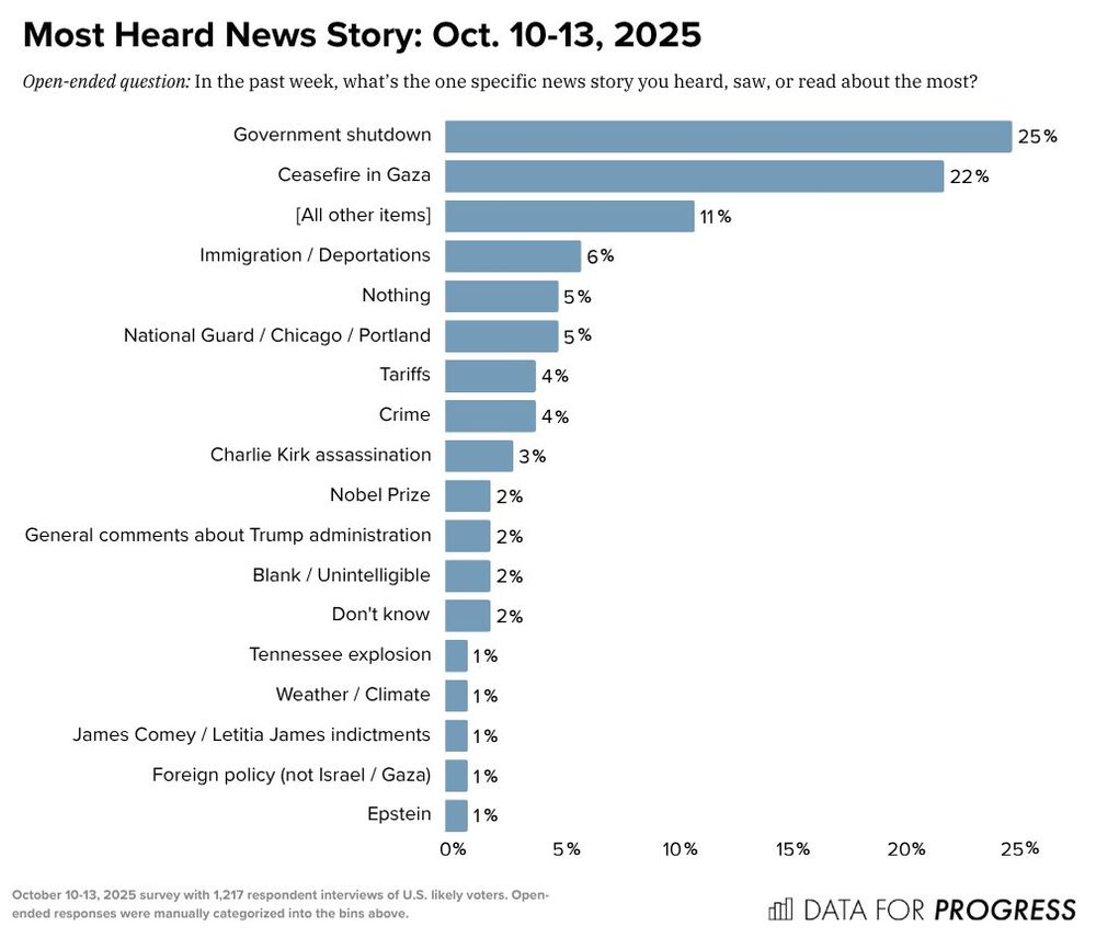 Horizontal bar chart titled “Most Heard News Story: Oct. 10–13, 2025.” It shows the results of an open-ended survey question asking U.S. likely voters what news story they heard about most recently. The top responses are:

Government shutdown — 25%

Ceasefire in Gaza — 22%

[All other items] — 11%

Immigration / Deportations — 6%

Nothing — 5%

National Guard / Chicago / Portland — 5%

Tariffs — 4%

Crime — 4%

Charlie Kirk assassination — 3%

Nobel Prize — 2%

General comments about Trump administration — 2%

Blank / Unintelligible — 2%

Don’t know — 2%

Tennessee explosion — 1%

Weather / Climate — 1%

James Comey / Letitia James indictments — 1%

Foreign policy (not Israel / Gaza) — 1%

Epstein — 1%.
Survey conducted October 10–13, 2025, among 1,217 likely voters by Data for Progress.