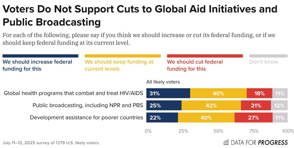 Bar chart of polling data from Data For Progress.
Title: Voters Do Not Support Cuts to Global Aid Initiatives and Public Broadcasting.
Description: For each of the following, please say if you think we should increase or cut its federal funding, or if we should keep federal funding at its current level.
Global health programs that combat and treat HIV/AIDS — We should increase federal funding for this: 31%, We should keep funding at current levels: 40%, We should cut federal funding for this: 18%, Don't know: 11%
Public broadcasting, including NPR and PBS — We should increase federal funding for this: 25%, We should keep funding at current levels: 42%, We should cut federal funding for this: 21%, Don't know: 12%
Development assistance for poorer countries — We should increase federal funding for this: 22%, We should keep funding at current levels: 40%, We should cut federal funding for this: 27%, Don't know: 11%

July 11–12, 2025 survey of 1,179 U.S. likely voters.
