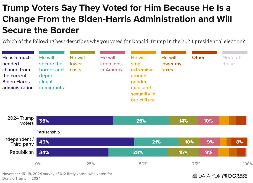 Trump Voters Say They Voted for Him Because He Is a Change From the Biden-Harris Administration and Will Secure the Border.
Description: Which of the following best describes why you voted for Donald Trump in the 2024 presidential election?
Response Options:
A) He is a much-needed change from the current Biden-Harris administration
B) He will secure the border and deport illegal immigrants
C) He will lower costs
D) He will keep jobs in America
E) He will stop extremism around gender, race, and sexuality in our culture
F) He will lower my taxes
G) Other
H) None of these
2024 Trump voters — 36% chose A, 26% chose B, 14% chose C, 10% chose D, 5% chose E, 3% chose F, 5% chose G, 1% chose H
Independent / Third party — 46% chose A, 21% chose B, 10% chose C, 9% chose D, 3% chose E, 2% chose F, 8% chose G, 0% chose H
Republican — 34% chose A, 28% chose B, 15% chose C, 9% chose D, 5% chose E, 4% chose F, 4% chose G, 1% chose H

November 15–18, 2024 survey of 612 likely voters who voted for Trump