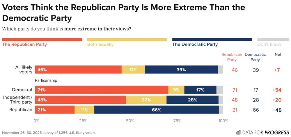 Bar chart of polling data from Data For Progress.
Title: Voters Think the Republican Party Is More Extreme Than the Democratic Party.
Description: Which party do you think is more extreme in their views?
All likely voters — Republican Party: 46%, Democratic Party: 39%
Democrat — Republican Party: 71%, Democratic Party: 17%
Independent / Third party — Republican Party: 48%, Democratic Party: 28%
Republican — Republican Party: 21%, Democratic Party: 66%

November 26–30, 2025 survey of 1,256 U.S. likely voters.