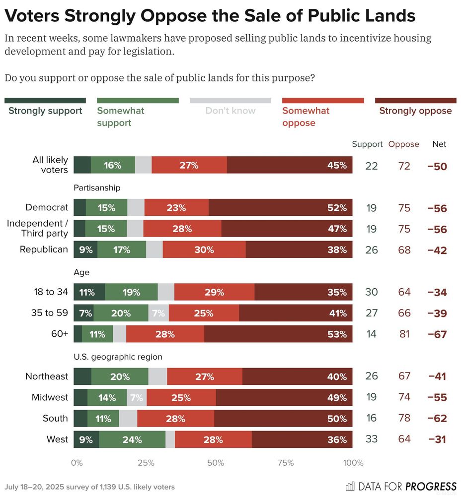 Bar chart of polling data from Data For Progress.
Title: Voters Strongly Oppose the Sale of Public Lands.
Description: In recent weeks, some lawmakers have proposed selling public lands to incentivize housing development and pay for legislation. Do you support or oppose the sale of public lands for this purpose?
All likely voters — Support: 22%, Oppose: 72%
Democrat — Support: 19%, Oppose: 75%
Independent / Third party — Support: 19%, Oppose: 75%
Republican — Support: 26%, Oppose: 68%
18 to 34 — Support: 30%, Oppose: 64%
35 to 59 — Support: 27%, Oppose: 66%
60+ — Support: 14%, Oppose: 81%
Northeast — Support: 27%, Oppose: 66%
Midwest — Support: 19%, Oppose: 74%
South — Support: 16%, Oppose: 77%
West — Support: 33%, Oppose: 64%

July 18–20, 2025 survey of 1,139 U.S. likely voters.