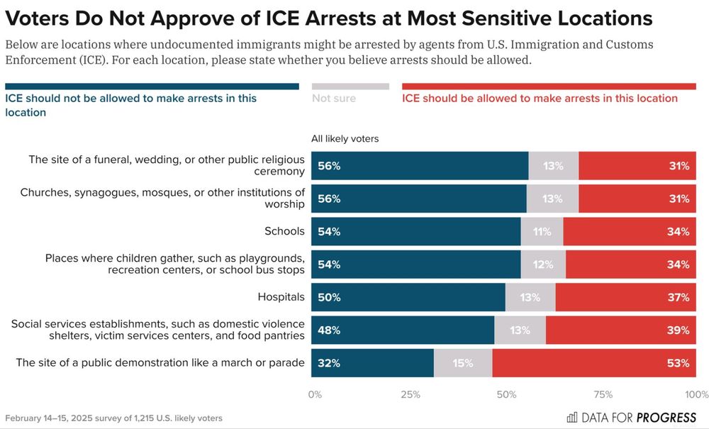Bar chart of polling data from Data For Progress.
Title: Voters Do Not Approve of ICE Arrests at Most Sensitive Locations.
Description: Below are locations where undocumented immigrants might be arrested by agents from U.S. Immigration and Customs Enforcement (ICE). For each location, please state whether you believe arrests should be allowed.
The site of a funeral, wedding, or other public religious ceremony — ICE should not be allowed to make arrests in this location: 56%, Not sure: 13%, ICE should be allowed to make arrests in this location: 31%
Churches, synagogues, mosques, or other institutions of worship — ICE should not be allowed to make arrests in this location: 56%, Not sure: 13%, ICE should be allowed to make arrests in this location: 31%
Schools — ICE should not be allowed to make arrests in this location: 54%, Not sure: 11%, ICE should be allowed to make arrests in this location: 34%
Places where children gather, such as playgrounds, recreation centers, or school bus stops — ICE should not be allowed to make arrests in this location: 54%, Not sure: 12%, ICE should be allowed to make arrests in this location: 34%
Hospitals — ICE should not be allowed to make arrests in this location: 50%, Not sure: 13%, ICE should be allowed to make arrests in this location: 37%
Social services establishments, such as domestic violence shelters, victim services centers, and food pantries — ICE should not be allowed to make arrests in this location: 48%, Not sure: 13%, ICE should be allowed to make arrests in this location: 39%
The site of a public demonstration like a march or parade — ICE should not be allowed to make arrests in this location: 32%, Not sure: 15%, ICE should be allowed to make arrests in this location: 53%

February 14–15, 2025 survey of 1,215 U.S. likely voters.