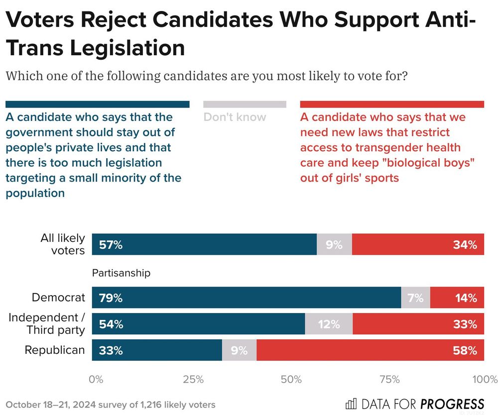 Bar chart of polling data from Data For Progress.
Title: Voters Reject Candidates Who Support Anti-Trans Legislation.
Description: Which one of the following candidates are you most likely to vote for?
Response Options:
A) A candidate who says that the government should stay out of people's private lives and that there is too much legislation targeting a small minority of the population
B) Don't know
C) A candidate who says that we need new laws that restrict access to transgender health care and keep "biological boys" out of girls' sports
All likely voters — 57% chose A, 9% chose B, 34% chose C
Democrat — 79% chose A, 7% chose B, 14% chose C
Independent / Third party — 54% chose A, 12% chose B, 33% chose C
Republican — 33% chose A, 9% chose B, 58% chose C

October 18–21, 2024 survey of 1,216 likely voters.