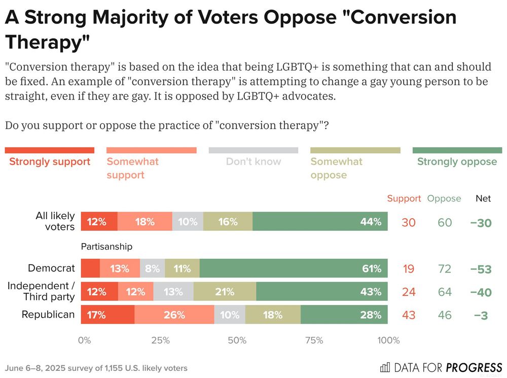 Bar chart of polling data from Data For Progress.
Title: A Strong Majority of Voters Oppose "Conversion Therapy".
Description: "Conversion therapy" is based on the idea that being LGBTQ+ is something that can and should be fixed. An example of "conversion therapy" is attempting to change a gay young person to be straight, even if they are gay. It is opposed by LGBTQ+ advocates. Do you support or oppose the practice of "conversion therapy"?
All likely voters — Support: 30%, Oppose: 60%
Democrat — Support: 19%, Oppose: 73%
Independent / Third party — Support: 24%, Oppose: 63%
Republican — Support: 43%, Oppose: 46%

June 6–8, 2025 survey of 1,155 U.S. likely voters.