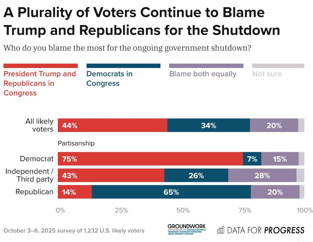 Bar chart of polling data from Data For Progress.
Title: A Plurality of Voters Continue to Blame Trump and Republicans for the Shutdown.
Description: Who do you blame the most for the ongoing government shutdown?
All likely voters — President Trump and Republicans in Congress: 44%, Democrats in Congress: 34%, Blame both equally: 20%, Not sure: 2%
Democrat — President Trump and Republicans in Congress: 75%, Democrats in Congress: 7%, Blame both equally: 15%, Not sure: 2%
Independent / Third party — President Trump and Republicans in Congress: 43%, Democrats in Congress: 26%, Blame both equally: 28%, Not sure: 3%
Republican — President Trump and Republicans in Congress: 14%, Democrats in Congress: 65%, Blame both equally: 20%, Not sure: 2%

October 3–6, 2025 survey of 1,232 U.S. likely voters.