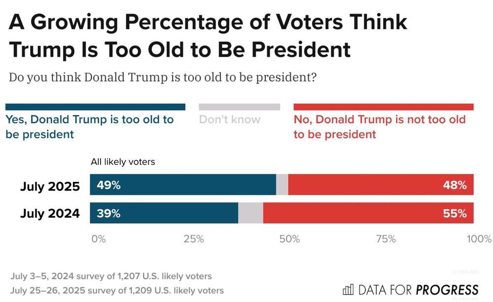 Bar chart titled "A Growing Percentage of Voters Think Trump Is Too Old to Be President." It shows responses to the question: "Do you think Donald Trump is too old to be president?" for all likely voters, comparing July 2024 to July 2025.

July 2025:

49% say Yes, Donald Trump is too old to be president (dark blue)

48% say No, Donald Trump is not too old to be president (red)

Remainder (light gray) are Don't know

July 2024:

39% say Yes

55% say No

Remainder are Don't know

Source: Data for Progress surveys of U.S. likely voters (1,207 in July 2024, 1,209 in July 2025).