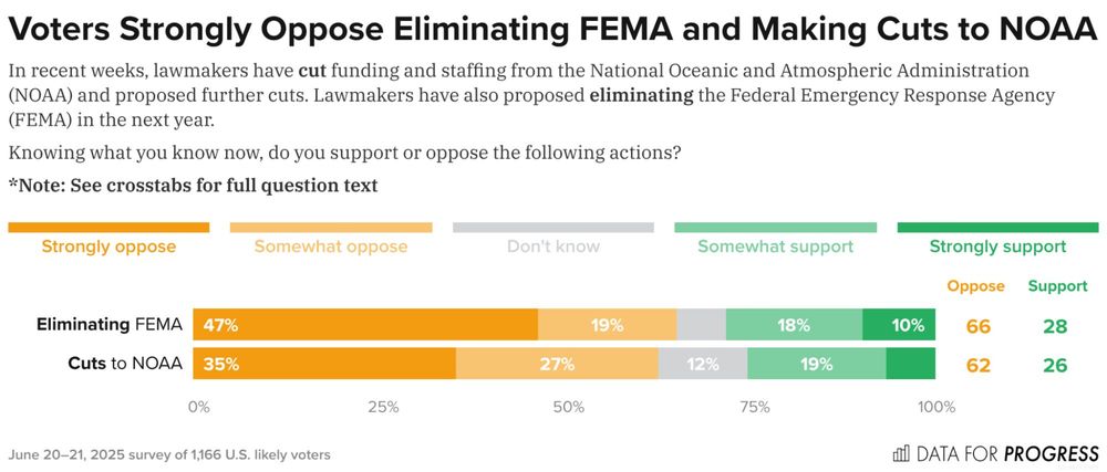 Bar chart of polling data from Data For Progress.
Title: Voters Strongly Oppose Eliminating FEMA and Making Cuts to NOAA.
Description: In recent weeks, lawmakers have cut funding and staffing from the National Oceanic and Atmospheric Administration (NOAA) and proposed further cuts. Lawmakers have also proposed eliminating the Federal Emergency Response Agency (FEMA) in the next year. 
Knowing what you know now, do you support or oppose the following actions?*Note: See crosstabs for full question text
<strong>Eliminating</strong> FEMA — Support: 28%, Oppose: 65%
<strong>Cuts</strong> to NOAA — Support: 25%, Oppose: 63%

June 20–21, 2025 survey of 1,166 U.S. likely voters.