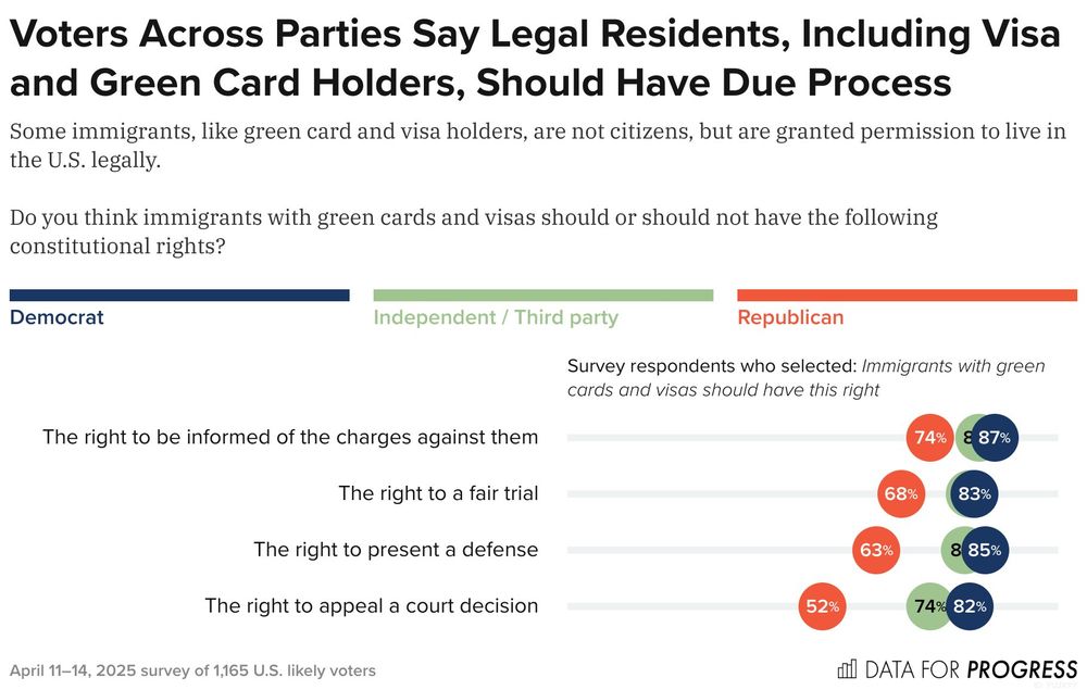 Split chart of polling data from Data For Progress.
Title: Voters Across Parties Say Legal Residents, Including Visa and Green Card Holders, Should Have Due Process.
Description: Some immigrants, like green card and visa holders, are not citizens, but are granted permission to live in the U.S. legally. Do you think immigrants with green cards and visas should or should not have the following constitutional rights?
The right to be informed of the charges against them — Democrat: 87%, Independent / Third party: 84%, Republican: 74%
The right to a fair trial — Democrat: 83%, Independent / Third party: 82%, Republican: 68%
The right to present a defense — Democrat: 85%, Independent / Third party: 81%, Republican: 63%
The right to appeal a court decision — Democrat: 82%, Independent / Third party: 74%, Republican: 52%

April 11–14, 2025 survey of 1,165 U.S. likely voters.