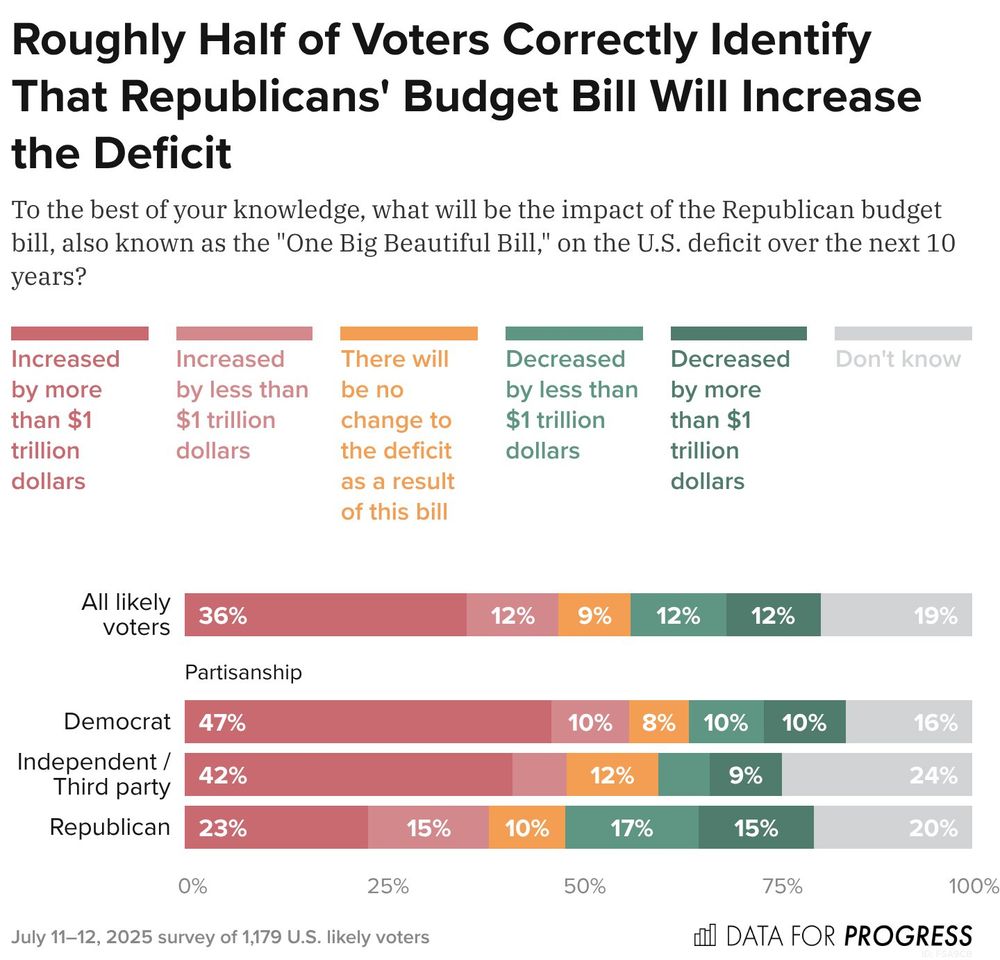 Bar chart of polling data from Data For Progress.
Title: Roughly Half of Voters Correctly Identify That Republicans' Budget Bill Will Increase the Deficit.
Description:
The chart shows responses to the question:
“What will be the impact of the Republican budget bill, also known as the 'One Big Beautiful Bill,' on the U.S. deficit over the next 10 years?”

Key:

a = Increased by more than $1 trillion

b = Increased by less than $1 trillion

c = No change to the deficit

d = Decreased by less than $1 trillion

e = Decreased by more than $1 trillion

f = Don't know

Results:

All likely voters — a: 36%, b: 12%, c: 9%, d: 12%, e: 12%, f: 19%

Democrat — a: 47%, b: 10%, c: 8%, d: 10%, e: 10%, f: 16%

Independent / Third party — a: 42%, b: 7%, c: 12%, d: 7%, e: 9%, f: 24%

Republican — a: 23%, b: 15%, c: 10%, d: 17%, e: 15%, f: 20%

Survey conducted July 11–12, 2025, among 1,179 U.S. likely voters.