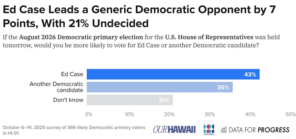 Bar chart of polling data from Data For Progress.
Title: Ed Case Leads a Generic Democratic Opponent by 7 Points, With 21% Undecided.
Description: If the August 2026 Democratic primary election for the U.S. House of Representatives was held tomorrow, would you be more likely to vote for Ed Case or another Democratic candidate?
Ed Case — 43%
Another Democratic candidate — 36%
Don't know — 21%

October 6–14, 2025 survey of 366 likely Democratic primary voters in HI-01.