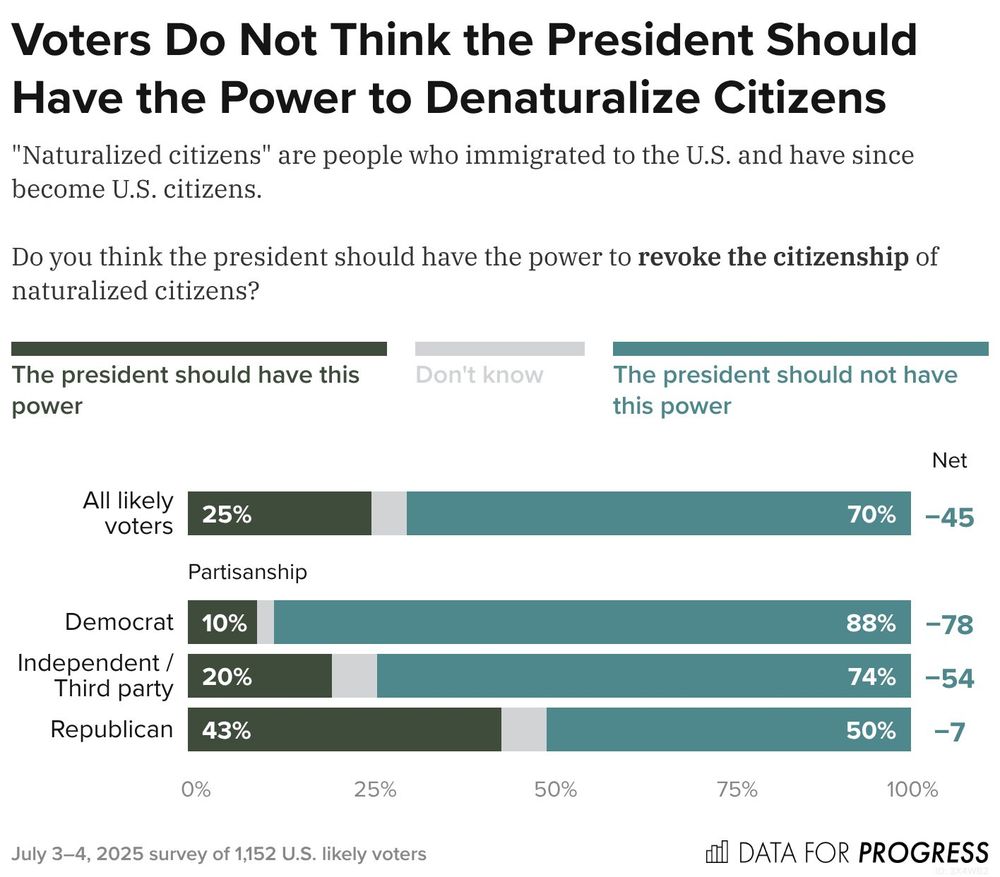 Bar chart of polling data from Data For Progress.
Title: Voters Do Not Think the President Should Have the Power to Denaturalize Citizens.
Description: "Naturalized citizens" are people who immigrated to the U.S. and have since become U.S. citizens. Do you think the president should have the power to revoke the citizenship of naturalized citizens?
All likely voters — The president should have this power: 25%, Don't know: 5%, The president should not have this power: 70%
Democrat — The president should have this power: 10%, Don't know: 2%, The president should not have this power: 88%
Independent / Third party — The president should have this power: 20%, Don't know: 6%, The president should not have this power: 74%
Republican — The president should have this power: 43%, Don't know: 6%, The president should not have this power: 50%

July 3–4, 2025 survey of 1,152 U.S. likely voters.