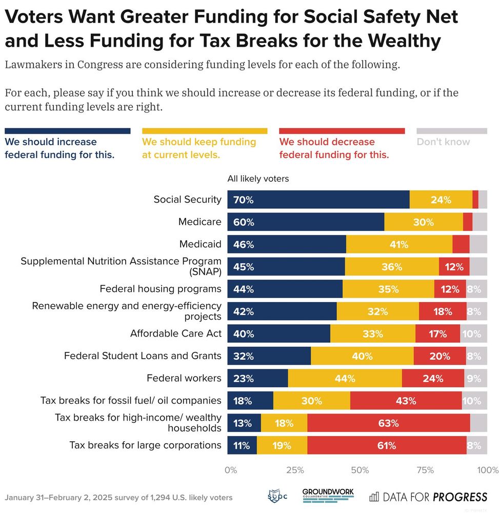 Bar chart of polling data from Data For Progress.
Title: Voters Want Greater Funding for Social Safety Net and Less Funding for Tax Breaks for the Wealthy.
Description: Lawmakers in Congress are considering funding levels for each of the following. For each, please say if you think we should increase or decrease its federal funding, or if the current funding levels are right.

A: We should increase federal funding for this
B: We should keep funding at current levels
C: We should decrease federal funding for this

Social Security — A.: 70%, B.: 24%, C.: 2%, Don't know: 3%
Medicare — A.: 60%, B.: 30%, C.: 4%, Don't know: 6%
Medicaid — A.: 46%, B.: 41%, C.: 7%, Don't know: 7%
Supplemental Nutrition Assistance Program (SNAP) — A.: 45%, B.: 36%, C.: 12%, Don't know: 7%
Federal housing programs — A.: 44%, B.: 35%, C.: 12%, Don't know: 8%
Renewable energy and energy-efficiency projects — A.: 42%, B.: 32%, C.: 18%, Don't know: 8%
Affordable Care Act — A.: 40%, B.: 33%, C.: 17%, Don't know: 10%
Federal Student Loans and Grants — A.: 32%, B.: 40%, C.: 20%, Don't know: 8%
Federal workers — A.: 23%, B.: 44%, C.: 24%, Don't know: 9%
Tax breaks for fossil fuel/ oil companies — A.: 18%, B.: 30%, C.: 43%, Don't know: 10%
Tax breaks for high-income/ wealthy households — A.: 13%, B.: 18%, C.: 63%, Don't know: 7%
Tax breaks for large corporations — A.: 11%, B.: 19%, C.: 61%, Don't know: 8%

January 31–February 2, 2025 survey of 1,294 U.S. likely voters.

