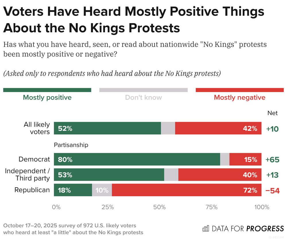 Bar chart of polling data from Data For Progress.
Title: Voters Have Heard Mostly Positive Things About the No Kings Protests.
Description: Has what you have heard, seen, or read about nationwide "No Kings" protests been mostly positive or negative? (Asked only to respondents who had heard about the No Kings protests)
All likely voters — Mostly positive: 52%, Don't know: 7%, Mostly negative: 42%
Democrat — Mostly positive: 80%, Don't know: 4%, Mostly negative: 15%
Independent / Third party — Mostly positive: 53%, Don't know: 7%, Mostly negative: 40%
Republican — Mostly positive: 18%, Don't know: 10%, Mostly negative: 72%

October 17–20, 2025 survey of 972 U.S. likely voters who heard at least "a little" about the No Kings protests.
