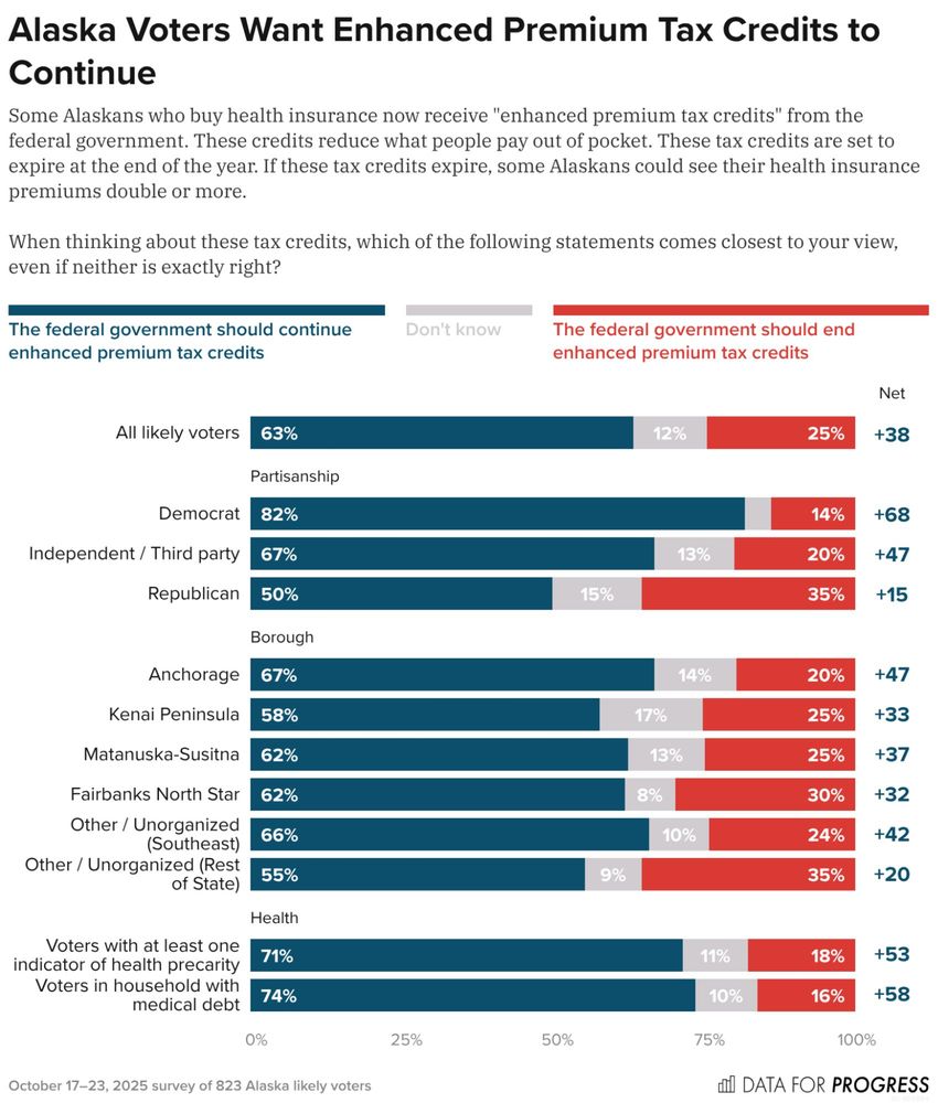 Bar chart of polling data from Data For Progress.
Title: Alaska Voters Want Enhanced Premium Tax Credits to Continue.
Description: Some Alaskans who buy health insurance now receive "enhanced premium tax credits" from the federal government. These credits reduce what people pay out of pocket. These tax credits are set to expire at the end of the year. If these tax credits expire, some Alaskans could see their health insurance premiums double or more. When thinking about these tax credits, which of the following statements comes closest to your view, even if neither is exactly right?
Response Options:
A) The federal government should continue enhanced premium tax credits
B) Don't know
C) The federal government should end enhanced premium tax credits
All likely voters — 63% chose A, 12% chose B, 25% chose C
Democrat — 82% chose A, 4% chose B, 14% chose C
Independent / Third party — 67% chose A, 13% chose B, 20% chose C
Republican — 50% chose A, 15% chose B, 35% chose C
