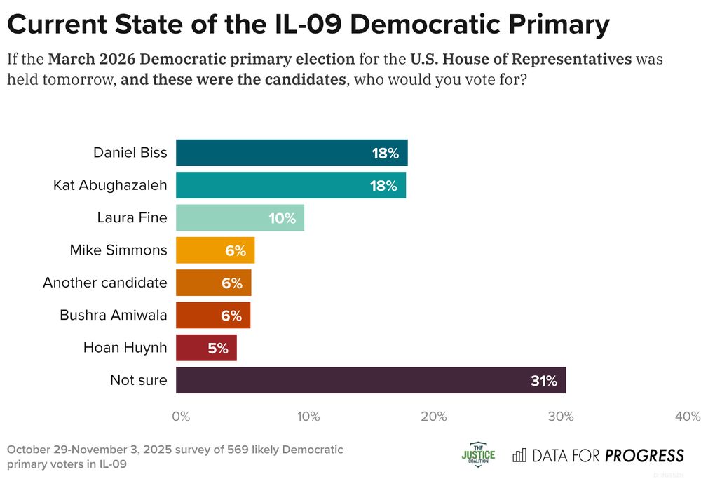 Bar chart of polling data from Data For Progress.
Title: Current State of the IL-09 Democratic Primary.
Description: If the March 2026 Democratic primary election for the U.S. House of Representatives was held tomorrow, and these were the candidates, who would you vote for?
Daniel Biss — 18%
Kat Abughazaleh — 18%
Laura Fine — 10%
Mike Simmons — 6%
Another candidate — 6%
Bushra Amiwala — 6%
Hoan Huynh — 5%
Not sure — 31%

October 29-November 3, 2025 survey of 569 likely Democratic primary voters in IL-09.