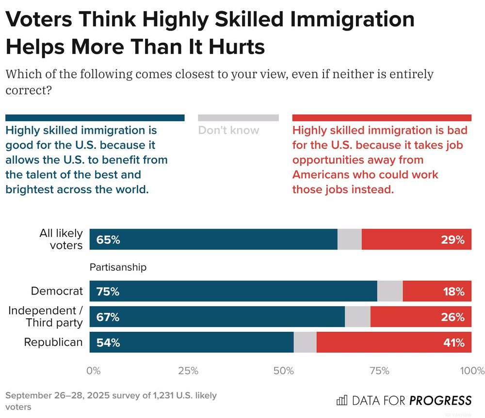 Bar chart of polling data from Data For Progress.
Title: Voters Think Highly Skilled Immigration Helps More Than It Hurts.
Description: Which of the following comes closest to your view, even if neither is entirely correct?
Response Options:
A) Highly skilled immigration is good for the U.S. because it allows the U.S. to benefit from the talent of the best and brightest across the world.
B) Don't know
C) Highly skilled immigration is bad for the U.S. because it takes job opportunities away from Americans who could work those jobs instead.
All likely voters — 65% chose A, 6% chose B, 29% chose C
Democrat — 75% chose A, 7% chose B, 18% chose C
Independent / Third party — 67% chose A, 7% chose B, 26% chose C
Republican — 54% chose A, 6% chose B, 41% chose C

September 26–28, 2025 survey of 1,231 U.S. likely voters.
