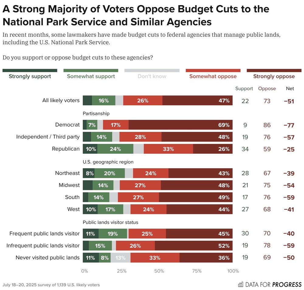 Bar chart of polling data from Data For Progress.
Title: A Strong Majority of Voters Oppose Budget Cuts to the National Park Service and Similar Agencies.
Description: In recent months, some lawmakers have made budget cuts to federal agencies that manage public lands, including the U.S. National Park Service. Do you support or oppose budget cuts to these agencies?
All likely voters — Support: 22%, Oppose: 73%
Democrat — Support: 10%, Oppose: 87%
Independent / Third party — Support: 20%, Oppose: 76%
Republican — Support: 34%, Oppose: 59%
Northeast — Support: 28%, Oppose: 66%
Midwest — Support: 21%, Oppose: 75%
South — Support: 18%, Oppose: 77%
West — Support: 27%, Oppose: 68%
Frequent public lands visitor — Support: 29%, Oppose: 69%
Infrequent public lands visitor — Support: 19%, Oppose: 78%
Never visited public lands — Support: 19%, Oppose: 68%

July 18–20, 2025 survey of 1,139 U.S. likely voters.
