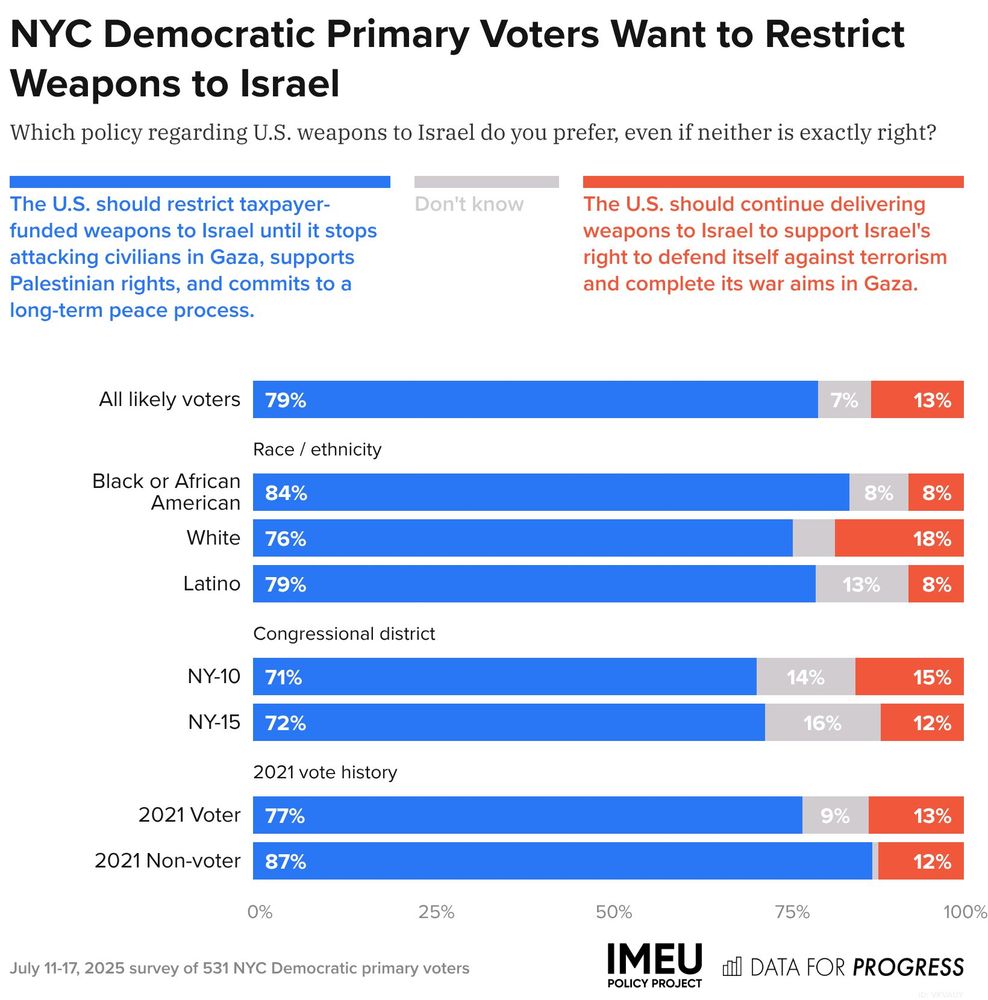 Bar chart of polling data from Data For Progress.
Title: NYC Democratic Primary Voters Want to Restrict Weapons to Israel.
Description: Which policy regarding U.S. weapons to Israel do you prefer, even if neither is exactly right?
Response Options:
A) The U.S. should restrict taxpayer-funded weapons to Israel until it stops attacking civilians in Gaza, supports Palestinian rights, and commits to a long-term peace process.
B) Don't know
C) The U.S. should continue delivering weapons to Israel to support Israel's right to defend itself against terrorism and complete its war aims in Gaza.
All likely voters — 79% chose A, 7% chose B, 13% chose C
Black or African American — 84% chose A, 8% chose B, 8% chose C
White — 76% chose A, 6% chose B, 18% chose C
Latino — 79% chose A, 13% chose B, 8% chose C
NY-10 — 71% chose A, 14% chose B, 15% chose C
NY-15 — 72% chose A, 16% chose B, 12% chose C
2021 Voter — 77% chose A, 9% chose B, 13% chose C
2021 Non-voter — 87% chose A, 1% chose B, 12% chose C

July 11-17, 2025 survey of 531 NYC Democratic primary voters.