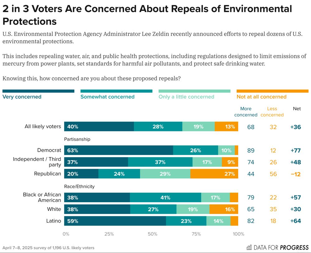 Bar chart of polling data from Data For Progress.
Title: 2 in 3 Voters Are Concerned About Repeals of Environmental Protections.
Description: U.S. Environmental Protection Agency Administrator Lee Zeldin recently announced efforts to repeal dozens of U.S. environmental protections. This includes repealing water, air, and public health protections, including regulations designed to limit emissions of mercury from power plants, set standards for harmful air pollutants, and protect safe drinking water. Knowing this, how concerned are you about these proposed repeals?
All likely voters — More concerned: 68%, Less concerned: 32%
Democrat — More concerned: 88%, Less concerned: 12%
Independent / Third party — More concerned: 74%, Less concerned: 26%
Republican — More concerned: 44%, Less concerned: 56%
Black or African American — More concerned: 79%, Less concerned: 21%
White — More concerned: 65%, Less concerned: 35%
Latino — More concerned: 82%, Less concerned: 18%

April 7–8, 2025 survey of 1,196 U.S. likely voters.