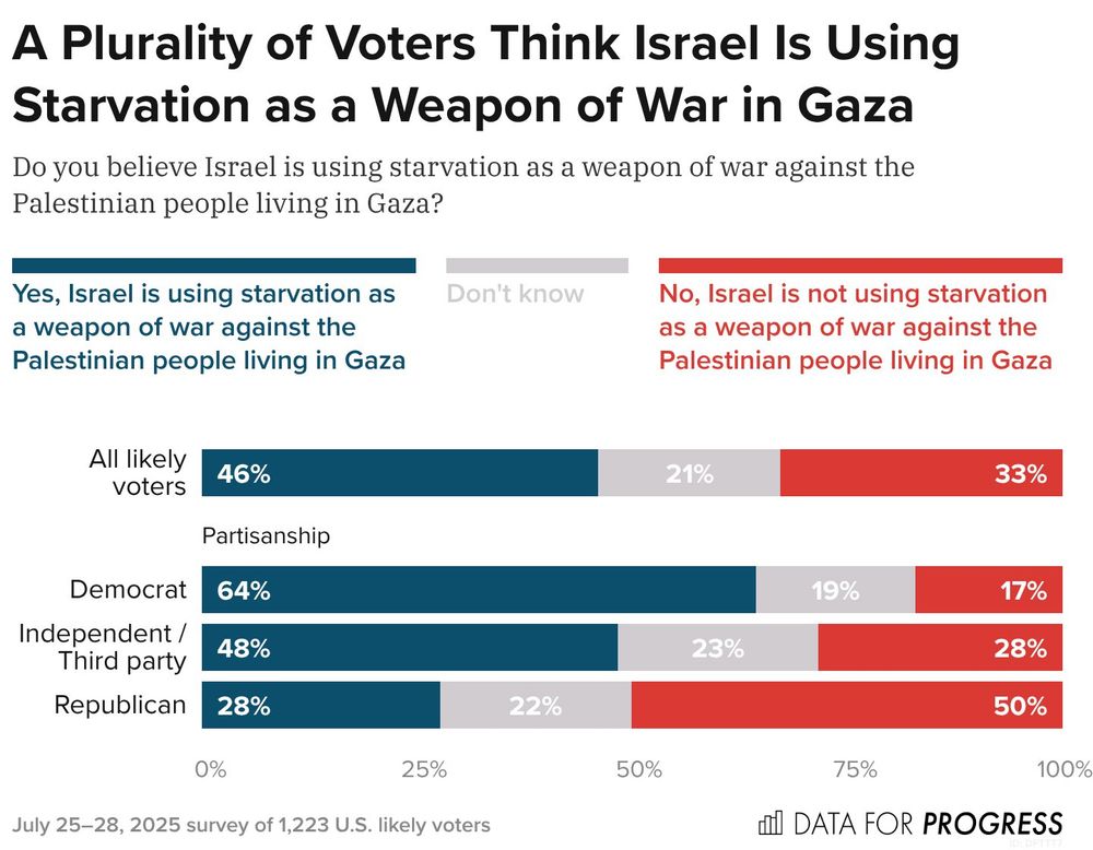 Bar chart of polling data from Data For Progress.
Title: A Plurality of Voters Think Israel Is Using Starvation as a Weapon of War in Gaza.
Description: Do you believe Israel is using starvation as a weapon of war against the Palestinian people living in Gaza?
Response Options:
A) Yes, Israel is using starvation as a weapon of war against the Palestinian people living in Gaza
B) Don't know
C) No, Israel is not using starvation as a weapon of war against the Palestinian people living in Gaza
All likely voters — 46% chose A, 21% chose B, 33% chose C
Democrat — 64% chose A, 19% chose B, 17% chose C
Independent / Third party — 48% chose A, 23% chose B, 28% chose C
Republican — 28% chose A, 22% chose B, 50% chose C

July 25–28, 2025 survey of 1,223 U.S. likely voters.