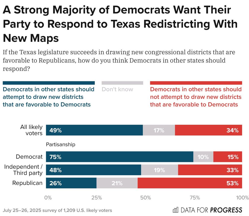 Bar chart of polling data from Data For Progress.
Title: A Strong Majority of Democrats Want Their Party to Respond to Texas Redistricting With New Maps.
Description: If the Texas legislature succeeds in drawing new congressional districts that are favorable to Republicans, how do you think Democrats in other states should respond?
Response Options:
A) Democrats in other states should attempt to draw new districts that are favorable to Democrats
B) Don't know
C) Democrats in other states should not attempt to draw new districts that are favorable to Democrats
All likely voters — 49% chose A, 17% chose B, 34% chose C
Democrat — 75% chose A, 10% chose B, 15% chose C
Independent / Third party — 48% chose A, 19% chose B, 33% chose C
Republican — 26% chose A, 21% chose B, 53% chose C

July 25–26, 2025 survey of 1,209 U.S. likely voters.
