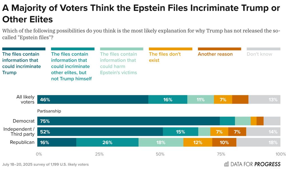 Bar chart of polling data from Data For Progress.
Title: A Majority of Voters Think the Epstein Files Incriminate Trump or Other Elites.
Description: Which of the following possibilities do you think is the most likely explanation for why Trump has not released the so-called "Epstein files"?
Response Options:
A) The files contain information that could incriminate Trump
B) The files contain information that could incriminate other elites, but not Trump himself
C) The files contain information that could harm Epstein's victims
D) The files don't exist
E) Another reason
F) Don't know
All likely voters — 46% chose A, 16% chose B, 11% chose C, 7% chose D, 7% chose E, 13% chose F
Democrat — 75% chose A, 6% chose B, 6% chose C, 2% chose D, 3% chose E, 7% chose F
Independent / Third party — 52% chose A, 15% chose B, 5% chose C, 7% chose D, 7% chose E, 14% chose F
Republican — 16% chose A, 26% chose B, 18% chose C, 12% chose D, 10% chose E, 18% chose F

July 18–20, 2025 survey of 1,199 voters