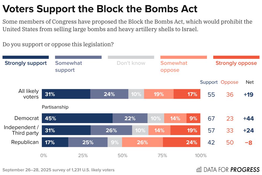 Bar chart of polling data from Data For Progress.
Title: Voters Support the Block the Bombs Act.
Description: Some members of Congress have proposed the Block the Bombs Act, which would prohibit the United States from selling large bombs and heavy artillery shells to Israel. Do you support or oppose this legislation?
All likely voters — Support: 55%, Oppose: 35%
Democrat — Support: 67%, Oppose: 23%
Independent / Third party — Support: 57%, Oppose: 33%
Republican — Support: 41%, Oppose: 49%

September 26–28, 2025 survey of 1,231 U.S. likely voters.