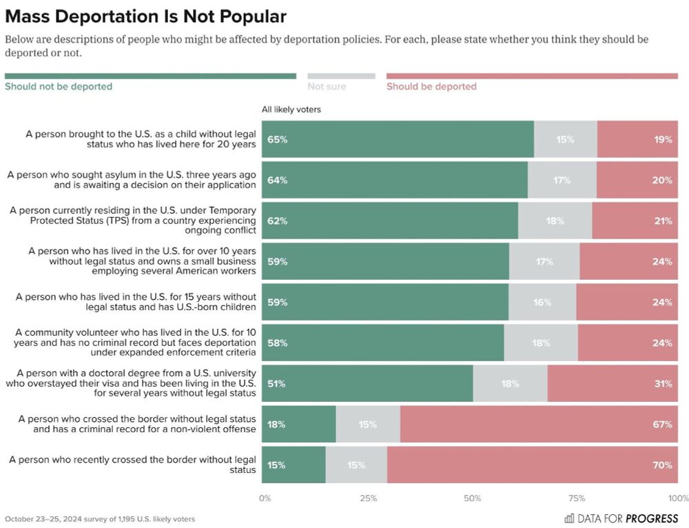 Bar chart of polling data from Data For Progress.
Title: In Many Cases, Voters Do Not Support Deporting Undocumented Immigrants.
Description: Below are descriptions of people who might be affected by deportation policies. For each, please state whether you think they should be deported or not.
A person brought to the U.S. as a child without legal status who has lived here for 20 years — Should not be deported: 65%, Not sure: 15%, Should be deported: 19%
A person who sought asylum in the U.S. three years ago and is awaiting a decision on their application — Should not be deported: 64%, Not sure: 17%, Should be deported: 20%
A person currently residing in the U.S. under Temporary Protected Status (TPS) from a country experiencing ongoing conflict — Should not be deported: 62%, Not sure: 18%, Should be deported: 21%
A person who has lived in the U.S. for over 10 years without legal status and owns a small business employing several American workers — Should not be deported: 59%, Not sure: 17%, Should be deported: 24%
A person who has lived in the U.S. for 15 years without legal status and has U.S.-born children — Should not be deported: 59%, Not sure: 16%, Should be deported: 24%
A community volunteer who has lived in the U.S. for 10 years and has no criminal record but faces deportation under expanded enforcement criteria — Should not be deported: 58%, Not sure: 18%, Should be deported: 24%
A person with a doctoral degree from a U.S. university who overstayed their visa and has been living in the U.S. for several years without legal status — Should not be deported: 51%, Not sure: 18%, Should be deported: 31%
A person who crossed the border without legal status and has a criminal record for a non-violent offense — Should not be deported: 18%, Not sure: 15%, Should be deported: 67%
A person who recently crossed the border without legal status — Should not be deported: 15%, Not sure: 15%, Should be deported: 70%

October 23–25, 2024 survey of 1,195 U.S. likely voters.