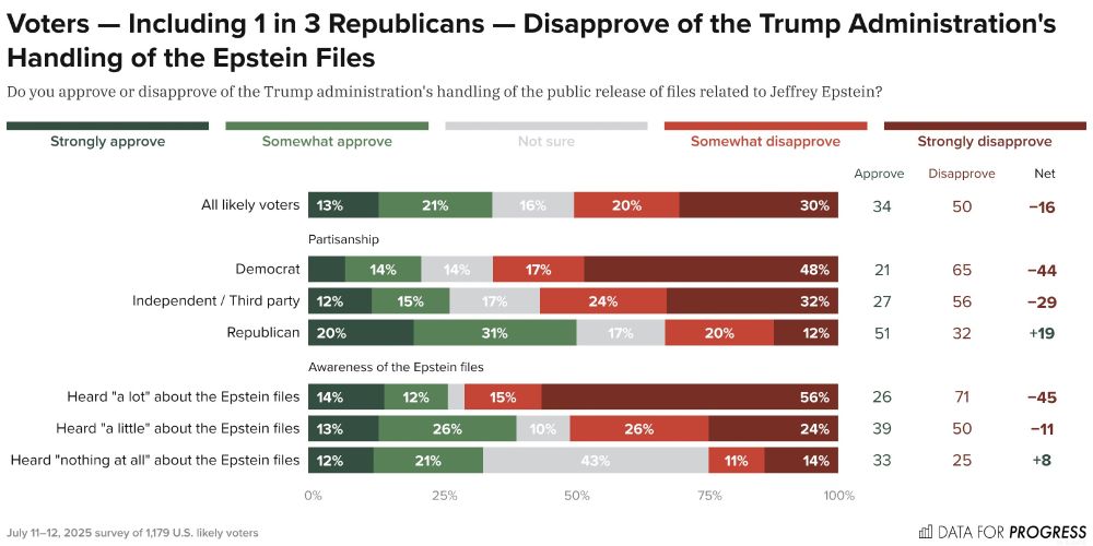 Bar chart of polling data from Data For Progress.
Title: Voters — Including 1 in 3 Republicans — Disapprove of the Trump Administration's Handling of the Epstein Files.
Description: Do you approve or disapprove of the Trump administration's handling of the public release of files related to Jeffrey Epstein?
All likely voters — Approve: 35%, Disapprove: 50%
Democrat — Approve: 21%, Disapprove: 65%
Independent / Third party — Approve: 27%, Disapprove: 56%
Republican — Approve: 51%, Disapprove: 33%
Heard "a lot" about the Epstein files — Approve: 26%, Disapprove: 71%
Heard "a little" about the Epstein files — Approve: 39%, Disapprove: 51%
Heard "nothing at all" about the Epstein files — Approve: 33%, Disapprove: 24%

July 11–12, 2025 survey of 1,179 U.S. likely voters.
