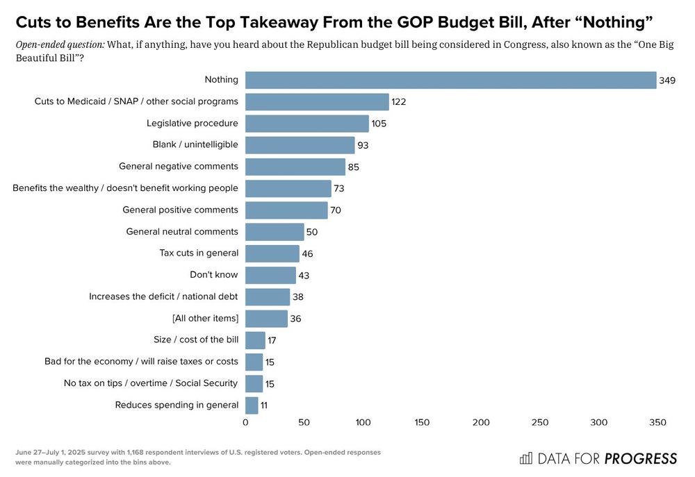 Bar chart from Data for Progress titled “Cuts to Benefits Are the Top Takeaway From the GOP Budget Bill, After ‘Nothing’.” 

Nothing — 349

Cuts to Medicaid / SNAP / other social programs — 122

Legislative procedure — 105

Blank / unintelligible — 93

General negative comments — 85

Benefits the wealthy / doesn't benefit working people — 73

General positive comments — 70

General neutral comments — 50

Tax cuts in general — 46

Don't know — 43

Increases the deficit / national debt — 38

[All other items] — 36

Size / cost of the bill — 17

Bad for the economy / will raise taxes or costs — 15

No tax on tips / overtime / Social Security — 15

Reduces spending in general — 11

The chart is based on 1,168 survey responses collected from June 27 to July 1, 2025, by Data for Progress.